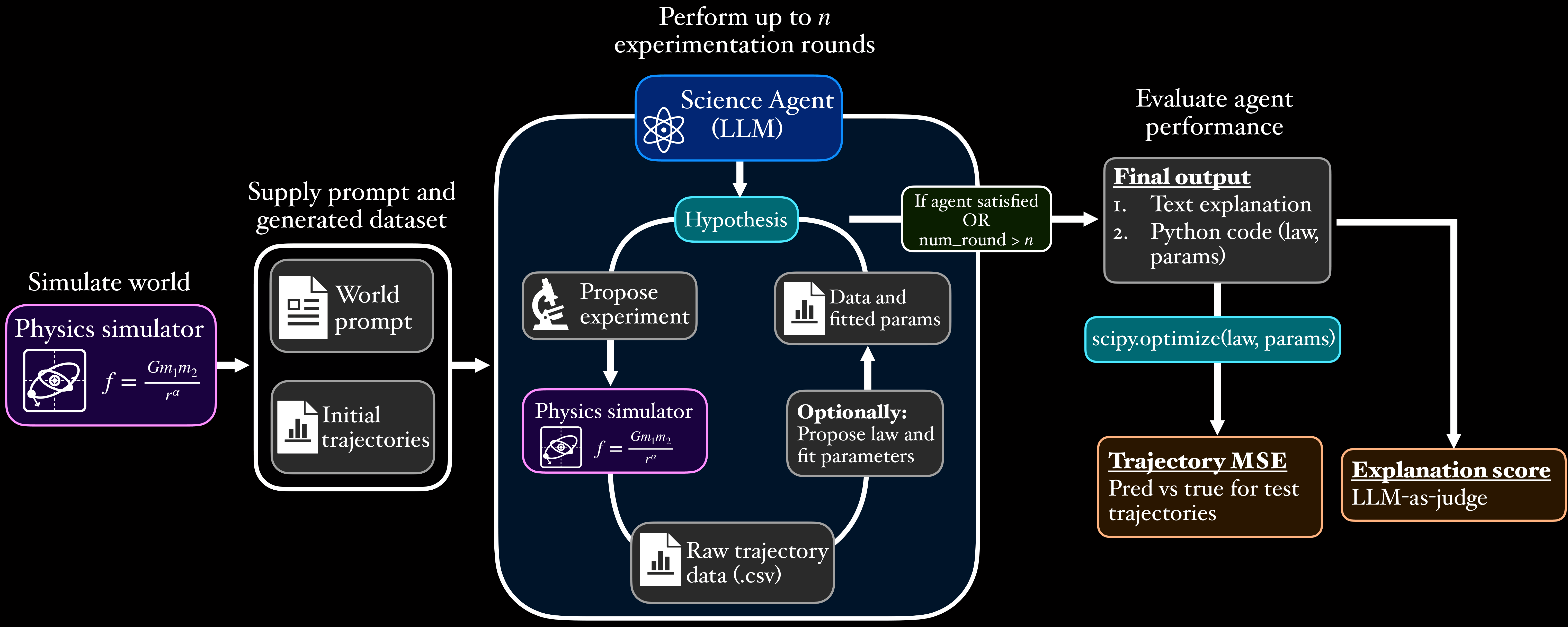 Schematic of the DiscoverPhysics benchmarking pipeline